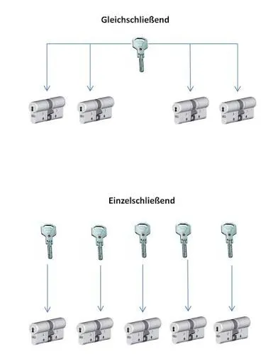 Schaubild: ein Schlüssel für mehrere gleichschließende Zylinder im Vergleich zu einzelschließenden Zylindern mit je eigenem Schlüssel