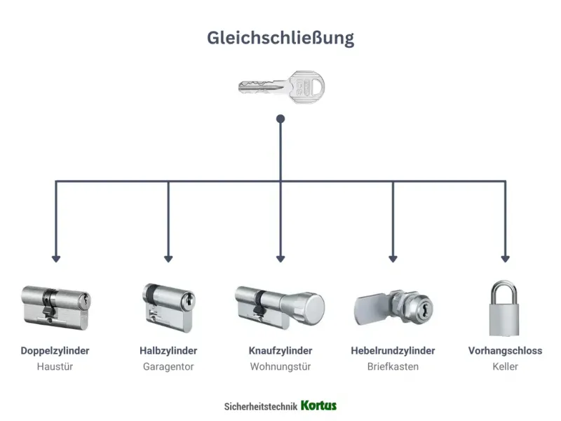 Schema Gleichschließung: ein Schlüssel für Doppelzylinder, Halbzylinder, Knaufzylinder, Briefkasten und Vorhängeschloss